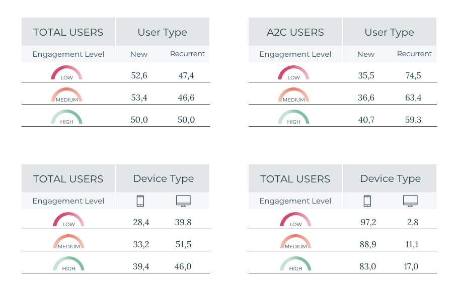Users and devices data